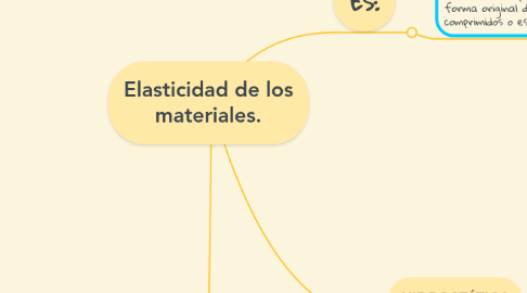 Mind Map: Elasticidad de los materiales.