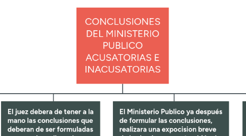 Mind Map: CONCLUSIONES DEL MINISTERIO PUBLICO ACUSATORIAS E INACUSATORIAS