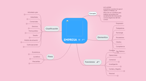 Mind Map: EMPRESA