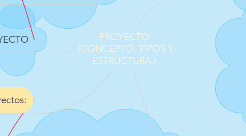 Mind Map: PROYECTO  (CONCEPTO, TIPOS Y ESTRUCTURA.)