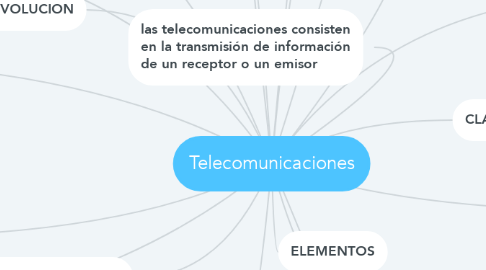 Mind Map: Telecomunicaciones