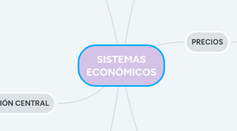 Mind Map: SISTEMAS ECONÓMICOS