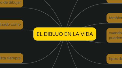 Mind Map: EL DIBUJO EN LA VIDA