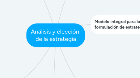 Mind Map: Análisis y elección de la estrategia