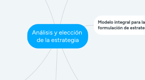 Mind Map: Análisis y elección  de la estrategia