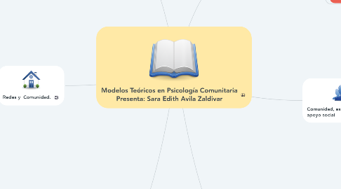 Mind Map: Modelos Teóricos en Psicología Comunitaria Presenta: Sara Edith Avila Zaldivar