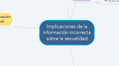 Mind Map: Implicaciones de la información incorrecta sobre la sexualidad