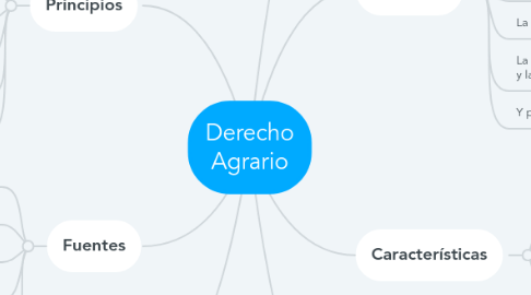 Mind Map: Derecho Agrario