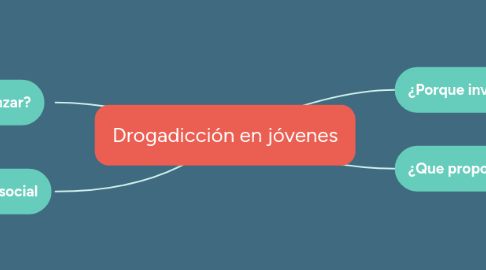 Mind Map: Drogadicción en jóvenes