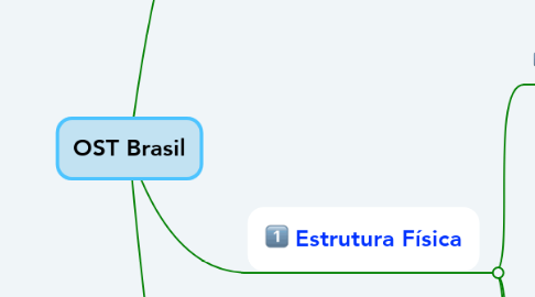 Mind Map: OST Brasil