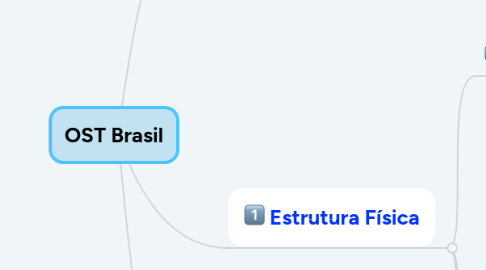 Mind Map: OST Brasil