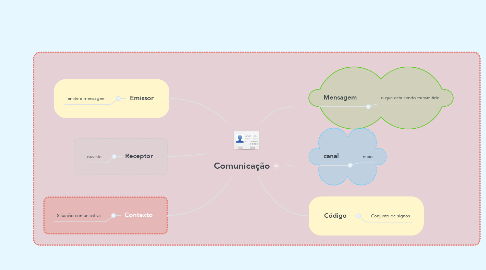 Mind Map: Comunicação