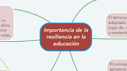 Mind Map: Importancia de la resiliencia en la educación