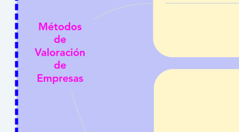 Mind Map: Métodos de Valoración de Empresas