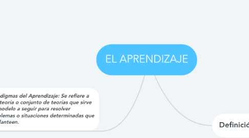 Mind Map: EL APRENDIZAJE