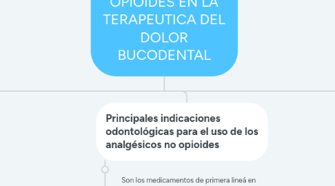 Mind Map: ANALGESICO NO OPIOIDES EN LA TERAPEUTICA DEL DOLOR BUCODENTAL