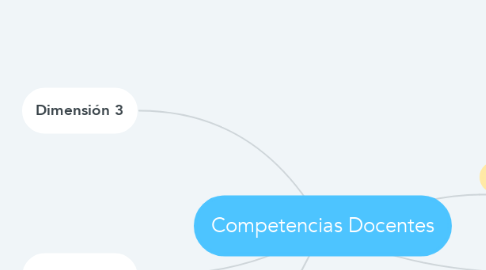 Mind Map: Competencias Docentes