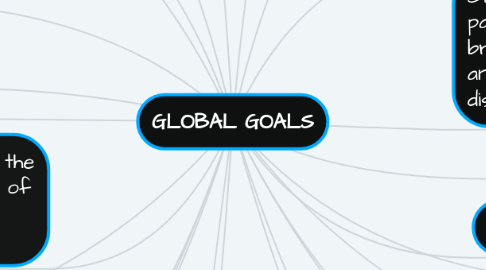 Mind Map: GLOBAL GOALS