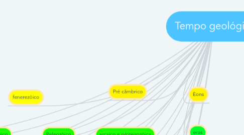 Mind Map: Tempo geológico