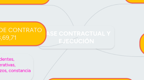 Mind Map: FASE CONTRACTUAL Y EJECUCIÓN