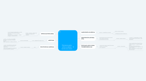 Mind Map: Fármacos para enfermedades cardiovasculares