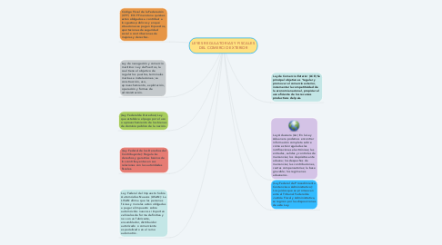 Mind Map: LEYES REGULATORIAS Y FISCALES DEL COMERCIO EXTERIOR