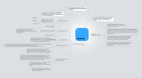 Mind Map: EMPRESA