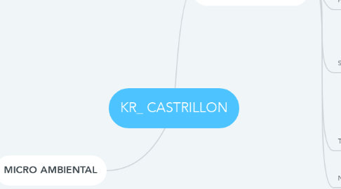 Mind Map: KR_ CASTRILLON