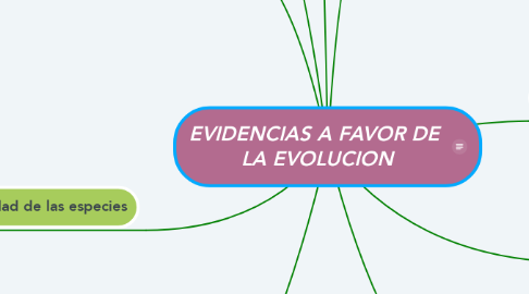 Mind Map: EVIDENCIAS A FAVOR DE  LA EVOLUCION