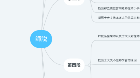 Mind Map: 師説