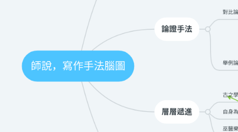 Mind Map: 師說，寫作手法腦圖