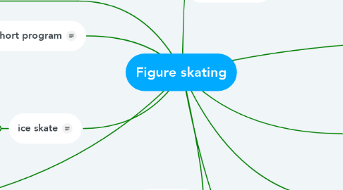 Mind Map: Figure skating
