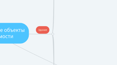 Mind Map: Искусственные объекты недвижимости