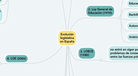 Mind Map: Evolución legislativa en España