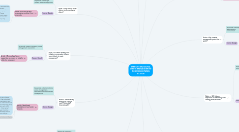 Mind Map: IMPROVE MUNICIPAL WASTE MANAGEMENT THROUGH CITIZEN ACTION