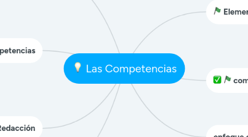 Mind Map: Las Competencias