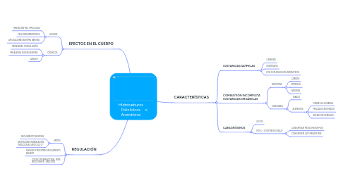 Mind Map: HIdrocarburos PolicÍclicos Aromáticos