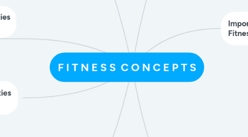 Mind Map: F I T N E S S C O N C E P T S