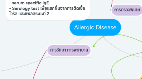 Mind Map: Allergic Disease