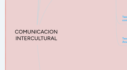 Mind Map: COMUNICACION INTERCULTURAL