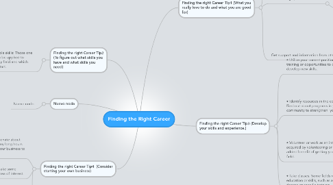 Mind Map: Finding the Right Career