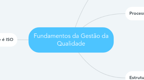 Mind Map: Fundamentos da Gestão da Qualidade