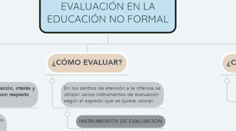 Mind Map: EVALUACIÓN EN LA EDUCACIÓN NO FORMAL