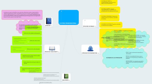 Mind Map: CULTURA ORGANIZACIONAL