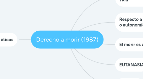 Mind Map: Derecho a morir (1987)