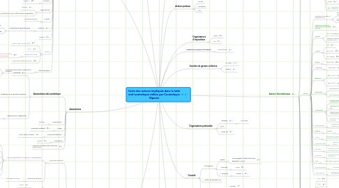 Mind Map: Carte des acteurs impliqués dans la lutte anti-contrefaçon éditée par Contrefaçon Riposte