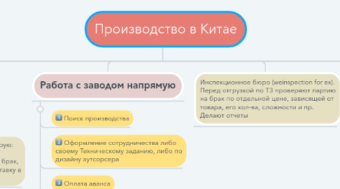Mind Map: Производство в Китае