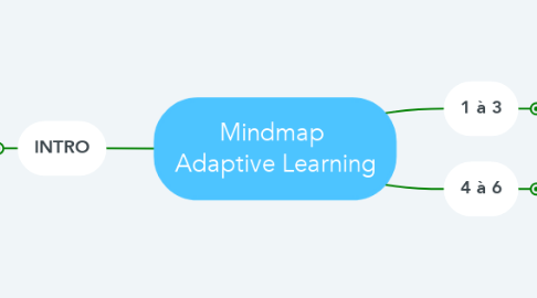 Mind Map: Mindmap  Adaptive Learning