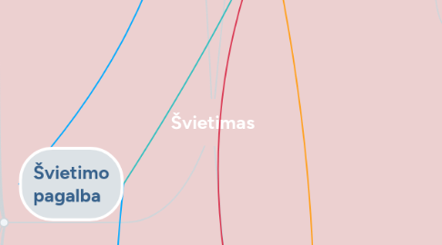 Mind Map: Švietimas