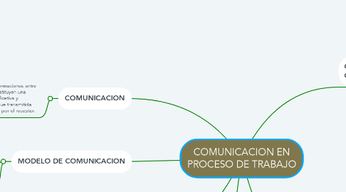 Mind Map: COMUNICACION EN PROCESO DE TRABAJO